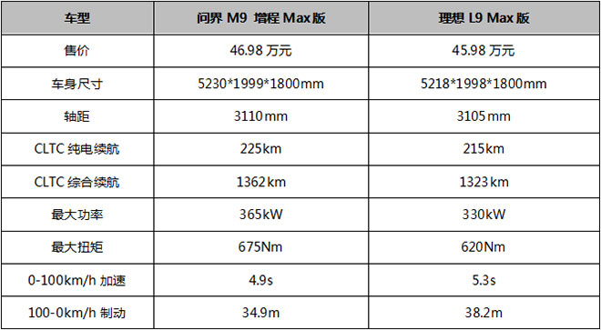 问界M9对比理想L9 国产新能源“顶尖高手 哪款更适合你？