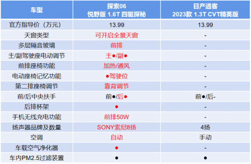 探索06和日产逍客健康舒适配置对比表