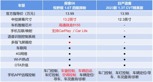 探索06和日产逍客智能配置对比表