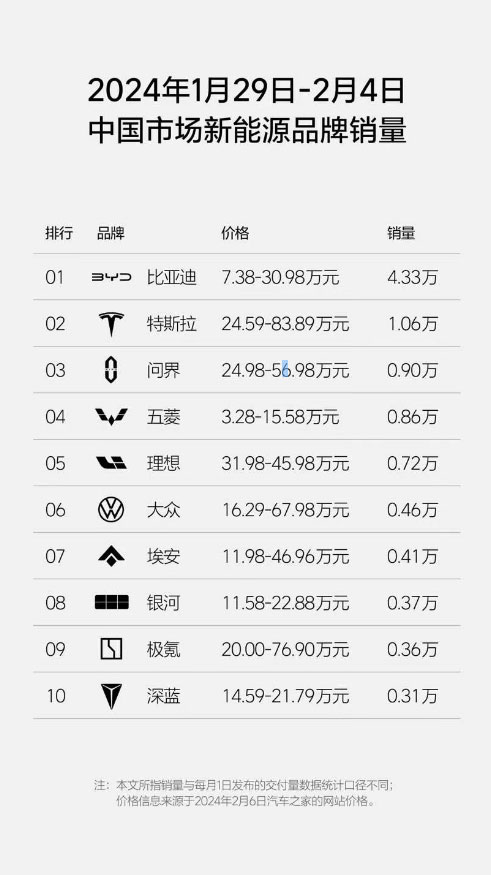 新春优选智慧座驾！AITO问界新M7售价26.98万元起