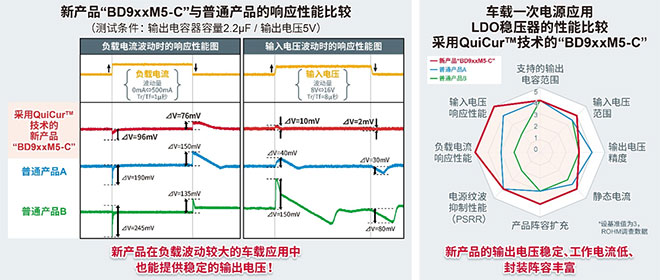 ROHM开发出车载一次侧LDO“BD9xxM5-C 实现业界超优异的负载响应特性