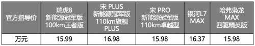 瑞虎8新能源冠军版完胜“混动四小龙 享万元置换补贴