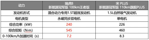 瑞虎8新能源冠军版完胜“混动四小龙 享万元置换补贴