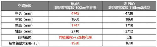 瑞虎8新能源冠军版完胜“混动四小龙 享万元置换补贴