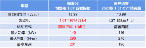 以旧换新至高抵30000元 对比日产逍客 探索06实力出众价更优