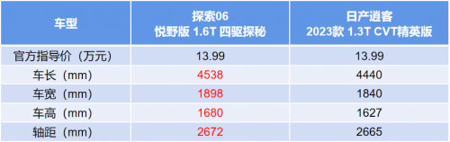 以旧换新至高抵30000元 对比日产逍客 探索06实力出众价更优