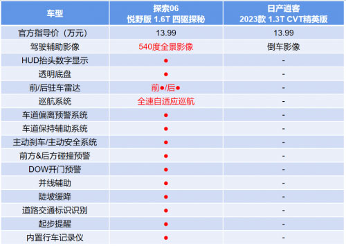 以旧换新至高抵30000元 对比日产逍客 探索06实力出众价更优