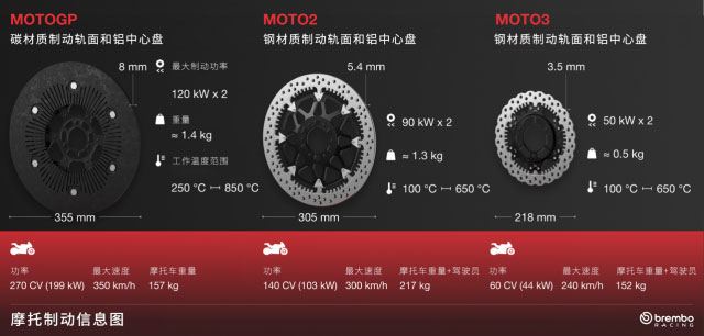 MOTO GP、MOTO2、MOTO3制动盘细节 MOTO GP、MOTO2、MOTO3制动盘细节