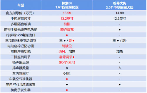 卷价格也卷实力 奇瑞探索06以旧换新至高抵30000元，哈弗大狗：输了输了