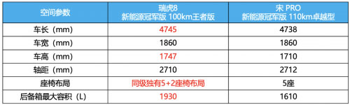 瑞虎8新能源冠军版车身尺寸对比表