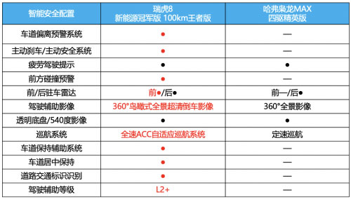 瑞虎8新能源冠军版辅助驾驶配置对比表