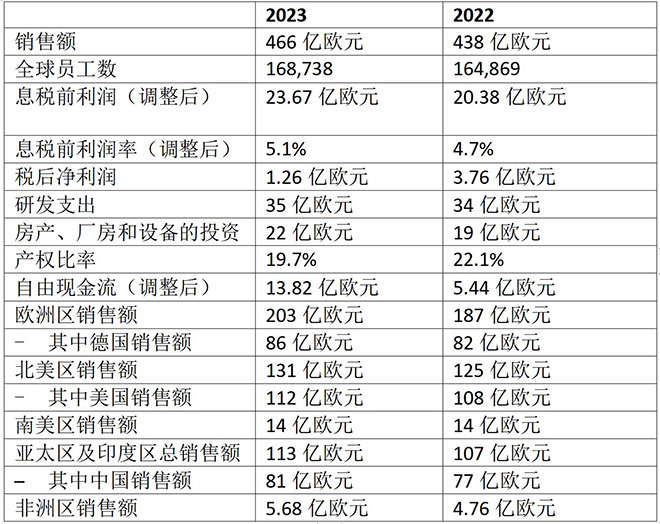 采埃孚2023财务报表