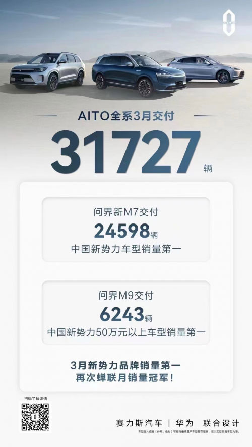 AITO问界3月交付夺多项销量第一