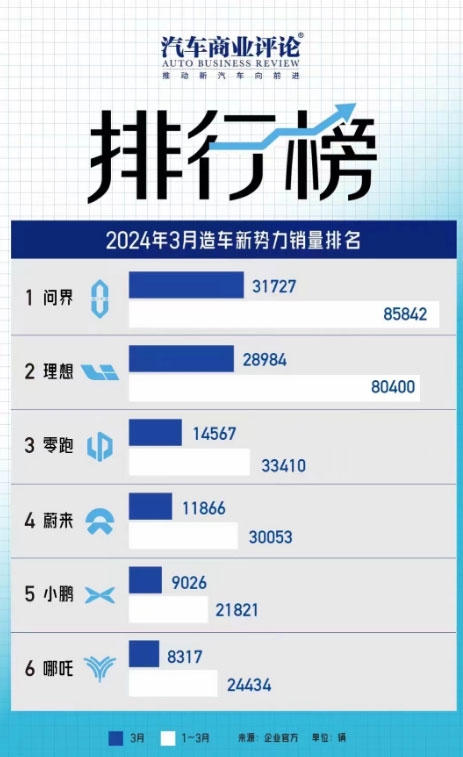 AITO问界3月交付夺多项销量第一