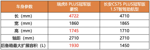 针尖对麦芒 比长安CS75 PLUS冠军版 瑞虎8 PLUS冠军版