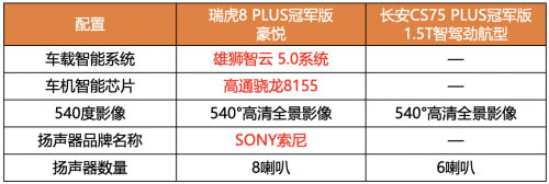 针尖对麦芒 比长安CS75 PLUS冠军版 瑞虎8 PLUS冠军版