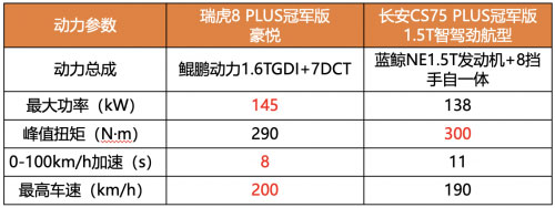 针尖对麦芒 比长安CS75 PLUS冠军版 瑞虎8 PLUS冠军版