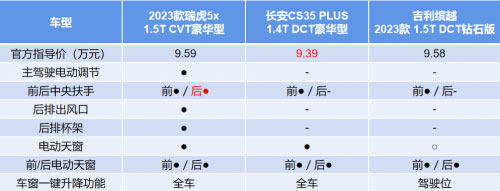 23款瑞虎5x对比长安CS35 PLUS和缤越赢得毫不费力 限时享1.4万红包