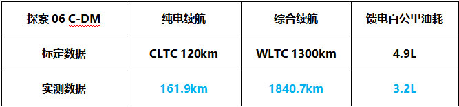 实测续航1840.7公里 馈电油耗3.2L 探索06 C-DM刷新混动SUV记录