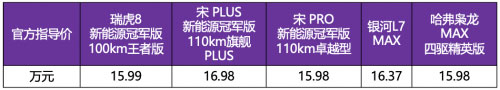 宋PLUS新能源冠军版110km旗舰PLUS、宋PRO新能源冠军版110km卓越型、银河L7 MAX、哈弗枭龙MAX四驱精英版 售价对比表