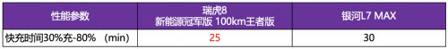 瑞虎8新能源冠军版100km王者版和银河L7 MAX充电速度对比表
