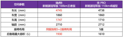 瑞虎8新能源冠军版100km王者版、宋PLUS新能源冠军版110km旗舰PLUS和宋PRO新能源冠军版110km卓越型车身尺寸对比表
