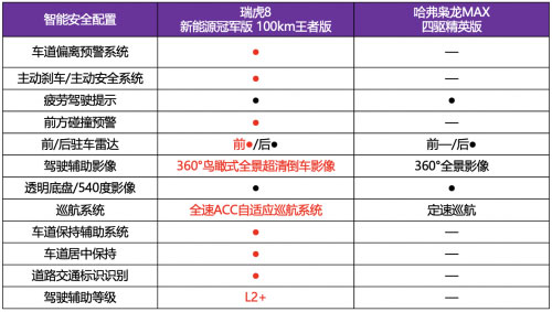 瑞虎8新能源冠军版100km王者版和哈弗枭龙MAX四驱精英版辅助安全和智驾配置对比表