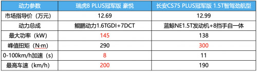 瑞虎8冠军版车型动力对比表