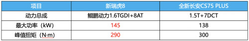 新瑞虎8价值更高更惊喜 全新长安CS75 PLUS要努力了