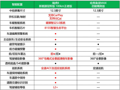 混动四小龙”组团来战 爆冷击败瑞虎8新能源冠军版概率为0