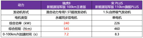 瑞虎8新能源冠军版和竞品动力对比表 瑞虎8新能源冠军版和竞品动力对比表