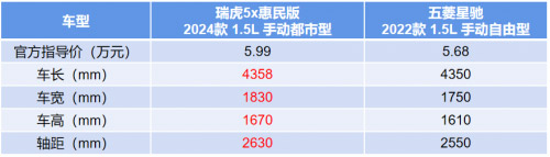 瑞虎5x惠民版碾压五菱星驰 5万级SUV优选