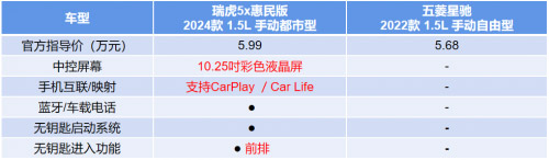瑞虎5x惠民版碾压五菱星驰 5万级SUV优选