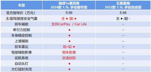瑞虎5x惠民版碾压五菱星驰 5万级SUV优选