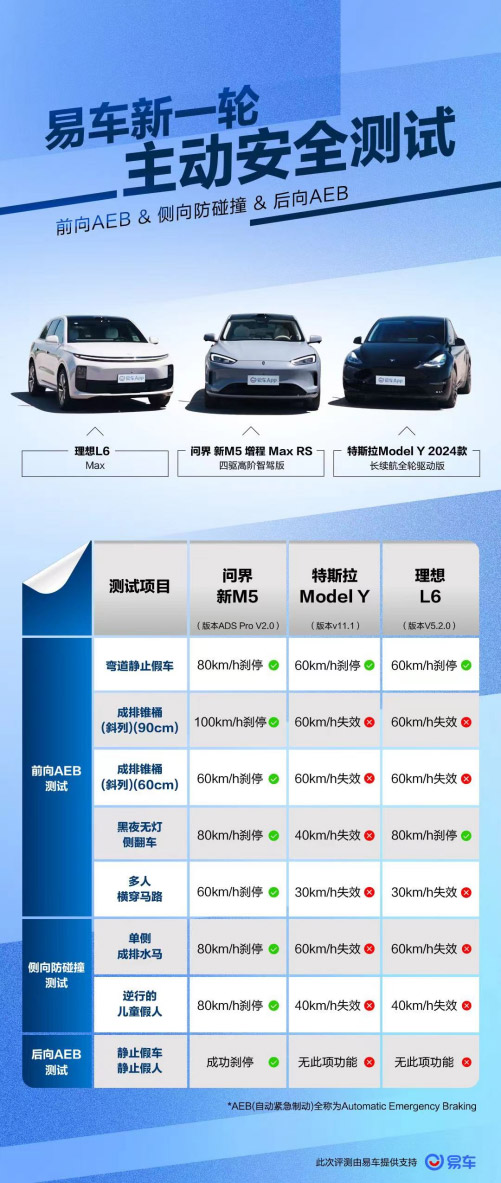 三车主动安全实力对比 问界新M5树立智驾安全新标杆