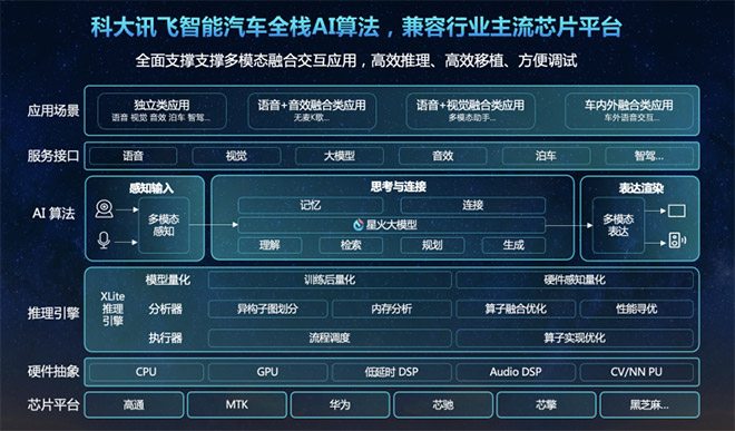 拥抱星火4.0 座舱智能再升级 拥抱星火4.0 座舱智能再升级