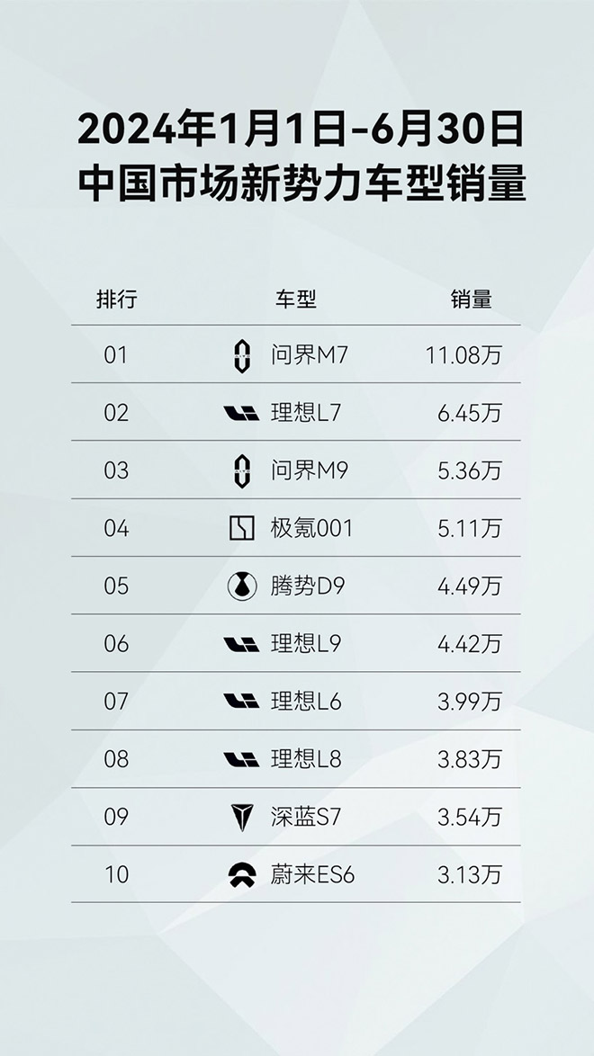 问界新M7 Ultra发布首月交付破2万辆 创造新势力交付速度新纪录