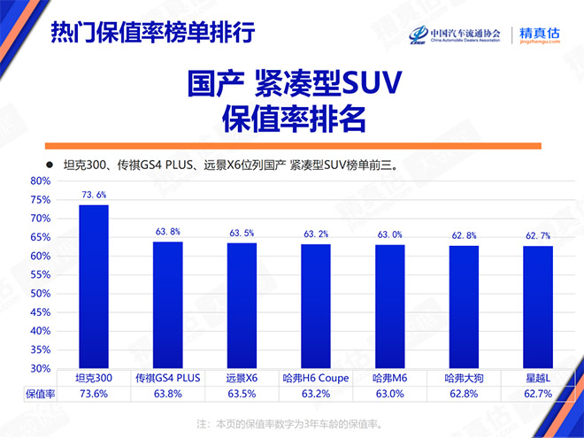 长期主义信条铸就坦克产品高保值率