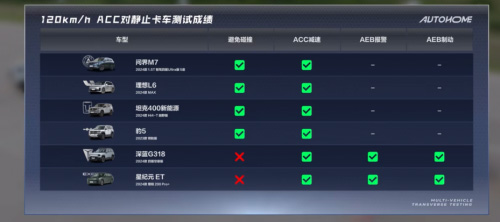 越野智能两手抓 坦克400 Hi4-T夏测展现超凡“智”力