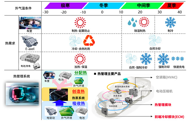 不同室外温度环境下关键部件及座舱对温度的需求