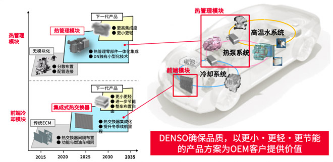 电装热管理模块、前端冷却模块设计理念