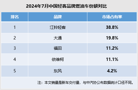 江铃福特轻客持续霸榜103个月 7月市场占有率近39%