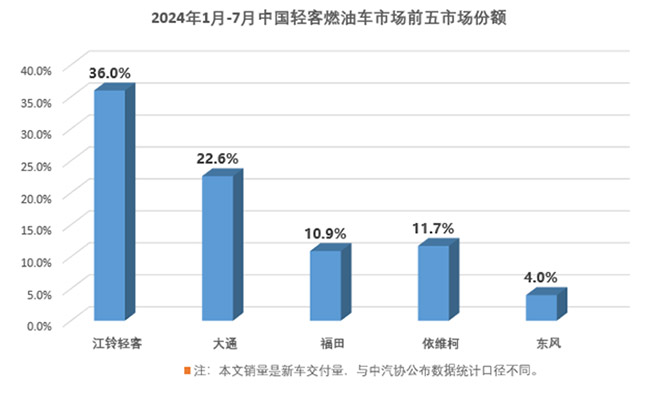 江铃福特轻客持续霸榜103个月 7月市场占有率近39%