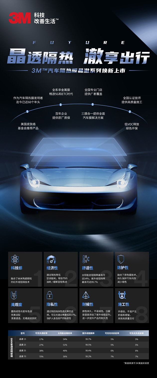 3M™汽车隔热膜晶澈系列焕新上市 为新能源车打造