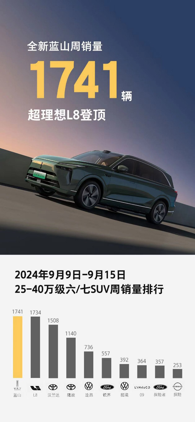 全新蓝山周销量超越理想 L8 产品力硬刚理想L9