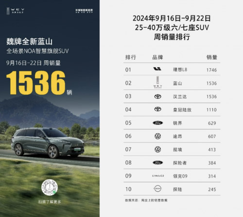陈昊宇出征巴黎时装周 魏牌全新蓝山护航 CP感超绝 陈昊宇出征巴黎时装周 魏牌全新蓝山护航 CP感超绝