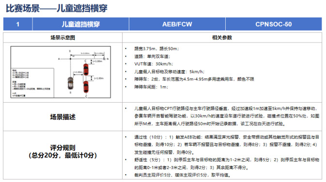 智驾评测 儿童遮挡横穿