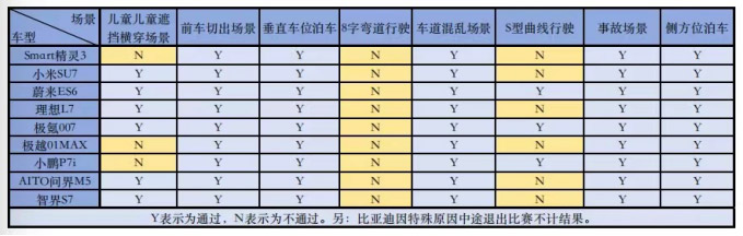 智驾挑战赛测评结果 智驾挑战赛测评结果