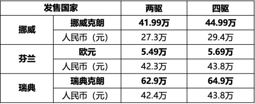 中国纯电SUV欧洲三国齐发售 这款车实力可见一斑