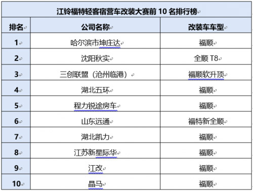 江铃福特轻客宿营车改装大赛初选收官
